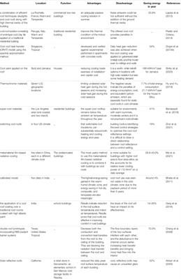 A Conceptual Review of the Potential of Cool Roofs as an Effective Passive Solar Technique: Elaboration of Benefits and Drawbacks